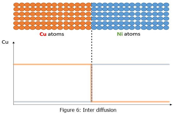 inter diffusion